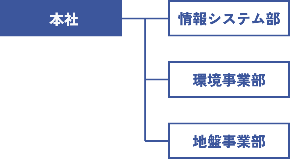 組織図